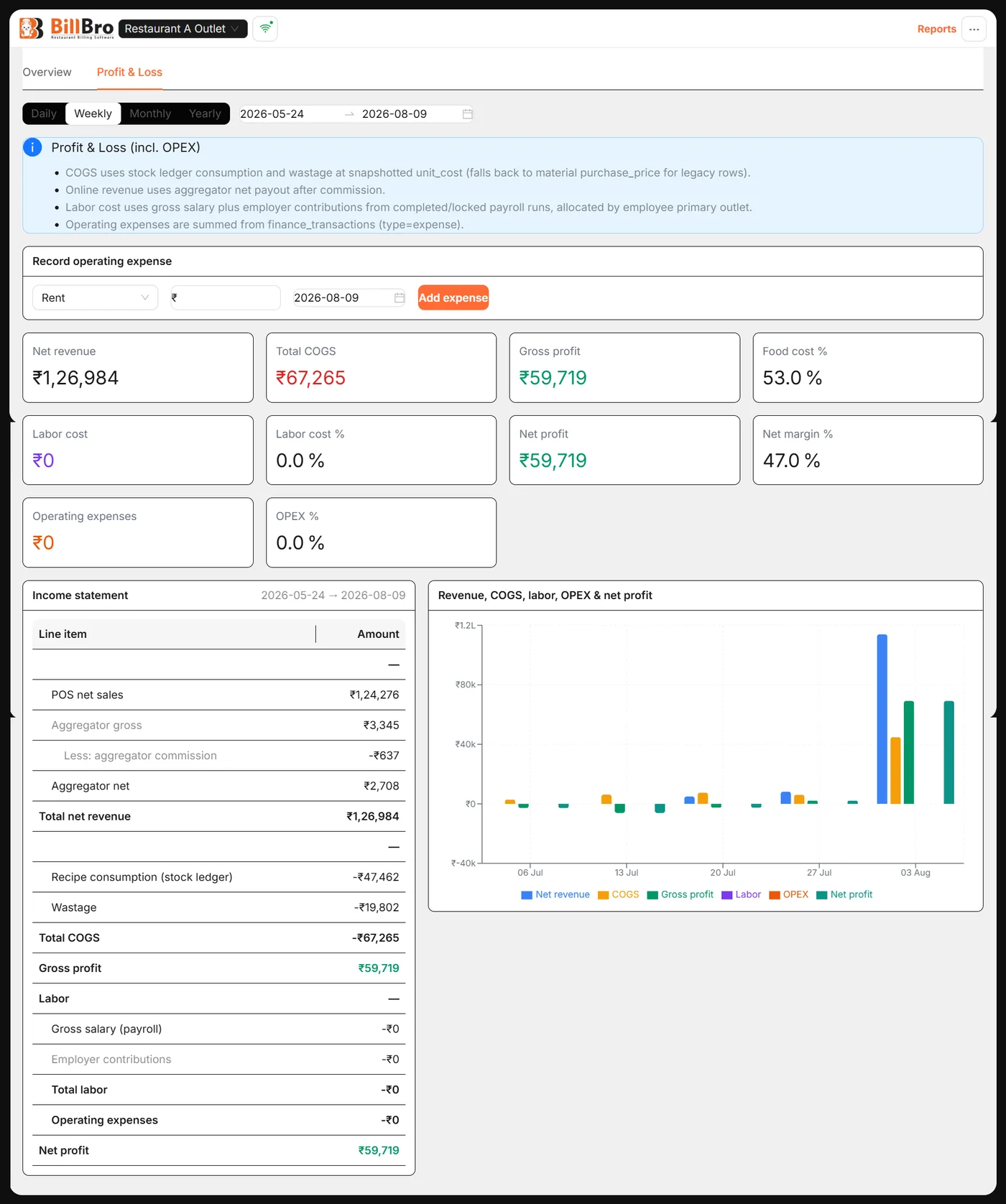 Billbro Flagship · Profit & Loss Report screenshot